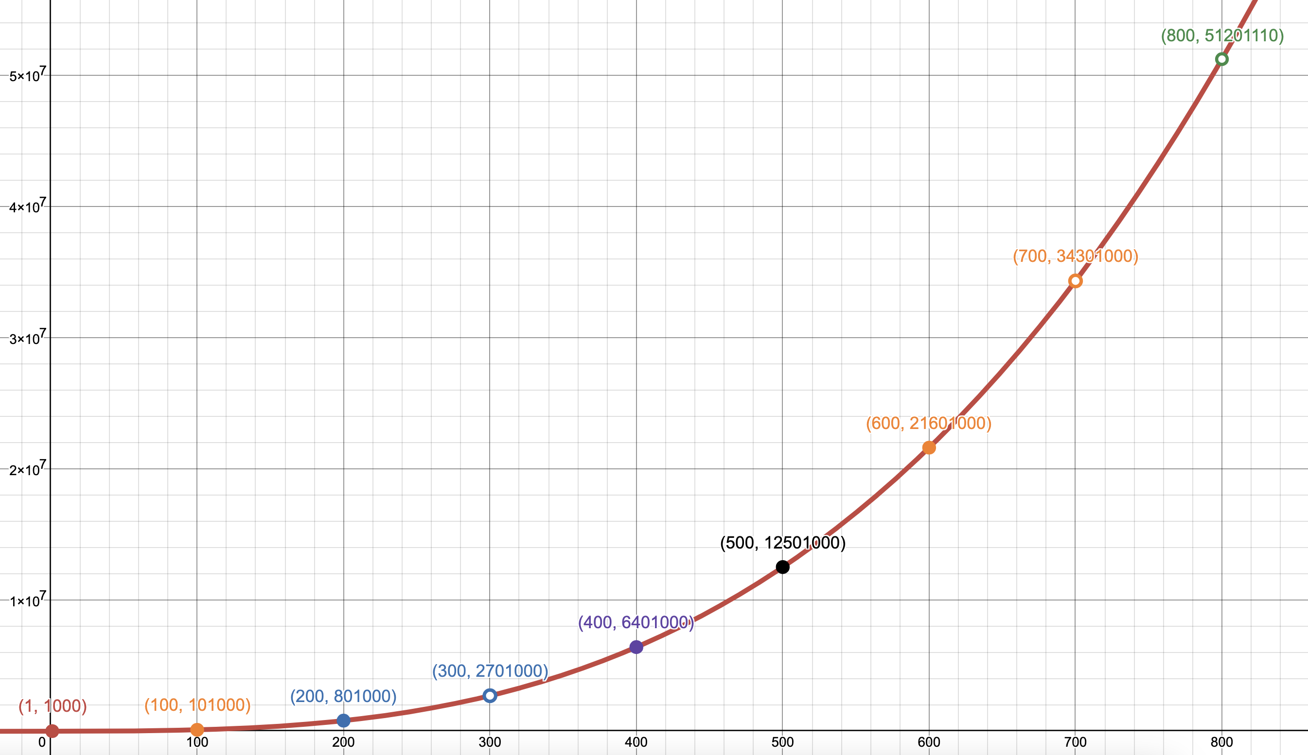A screenshot of a graph curving up with XP labels up to Rank 800.